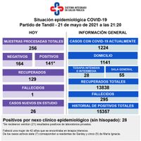 Murió una mujer de 42 años, detectaron 141 contagios y volvió a crecer la internación
