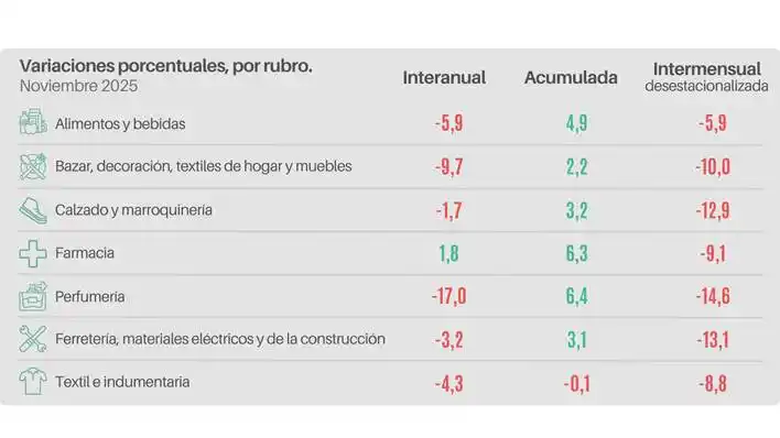 Ventas minoristas pymes: noviembre cerró con una baja interanual del 4,1% y retrocesos en seis de siete rubros
