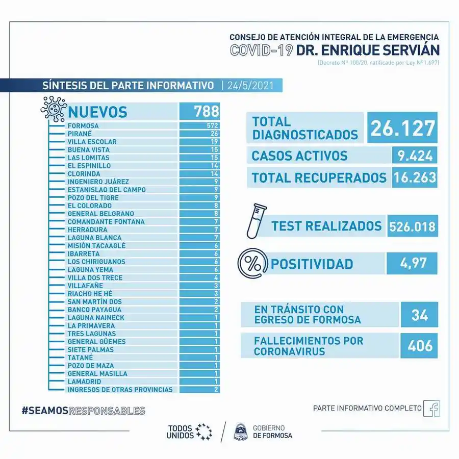 Ayer se registraron 10 muertes y 788 nuevos casos