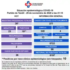 Murieron dos personas con coronavirus  y se registraron 19 casos positivos nuevos