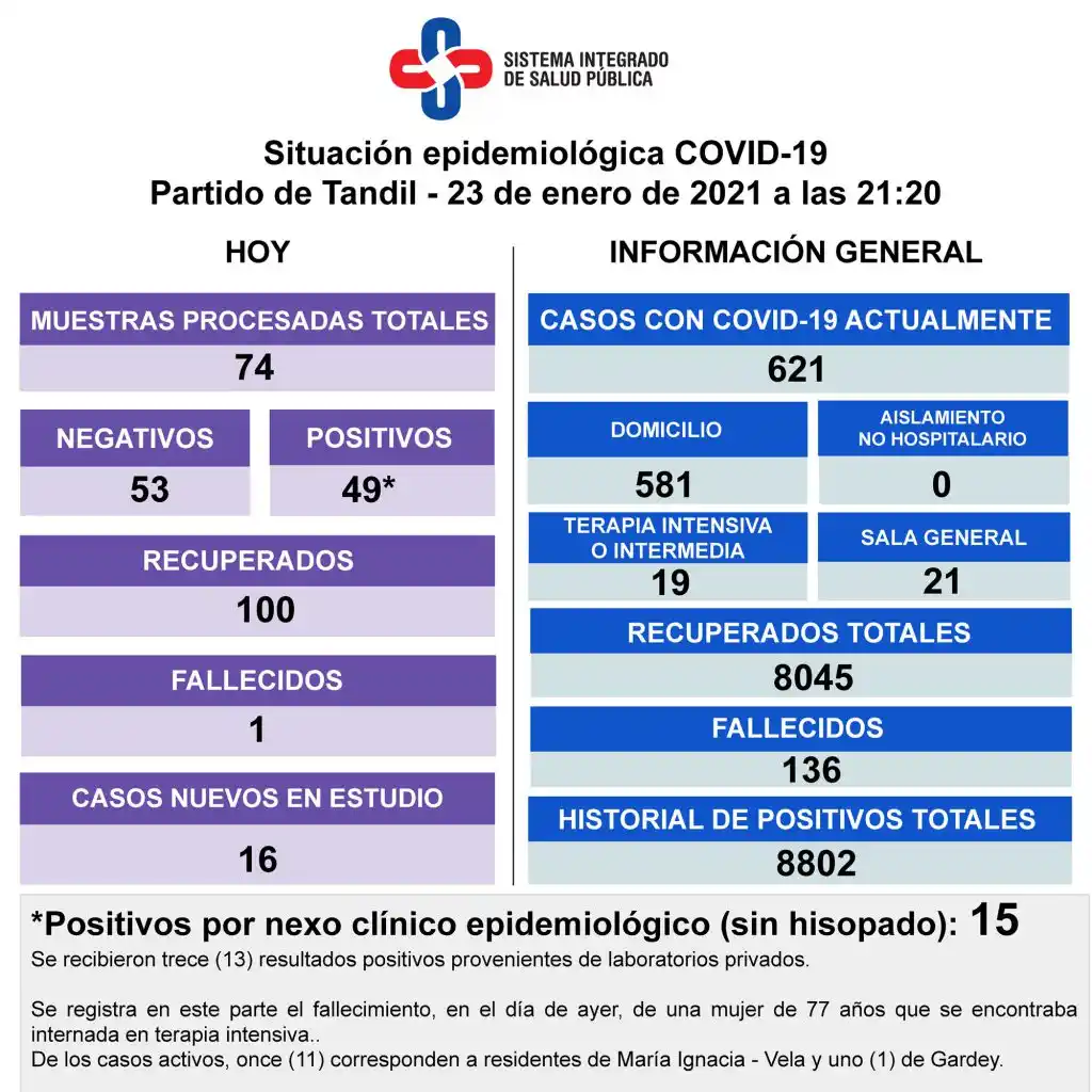 Murió una mujer diagnosticada con Covid-19 y aumentó la ocupación de camas de terapia