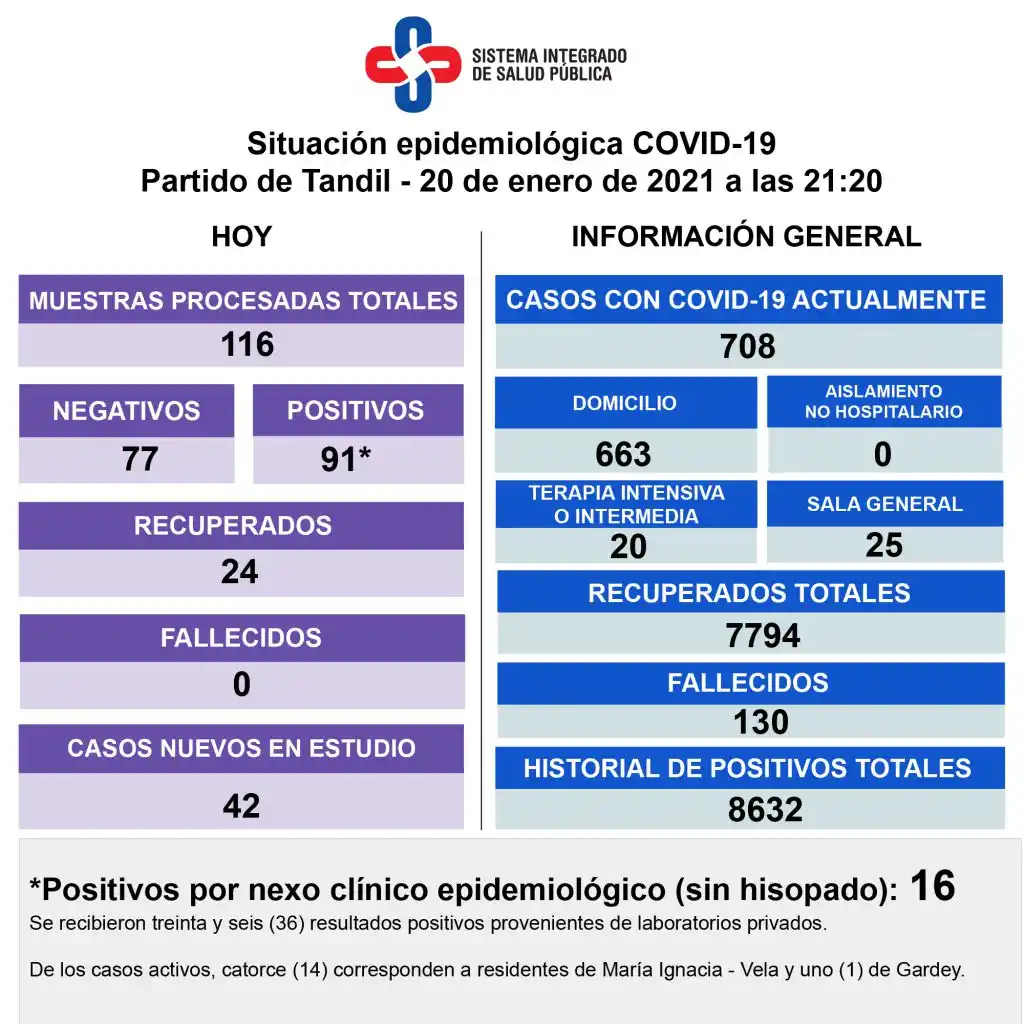 Detectaron 91 nuevos casos de Covid-19 en Tandil