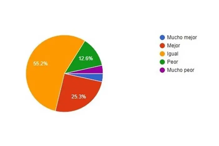 El comercio y la industria local tuvieron una mejora en las ventas 