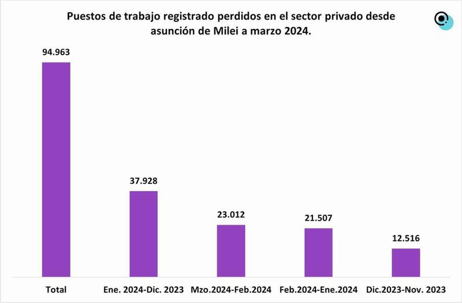 Ejecución presupuestaria: caída del gasto 
total en la administración pública nacional