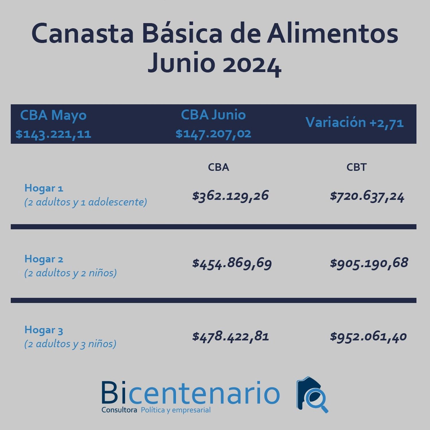 Canasta Básica de Alimentos