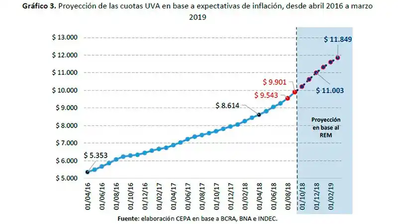 Créditos UVA: desde abril de 2016 las cuotas aumentaron 78,41 por ciento