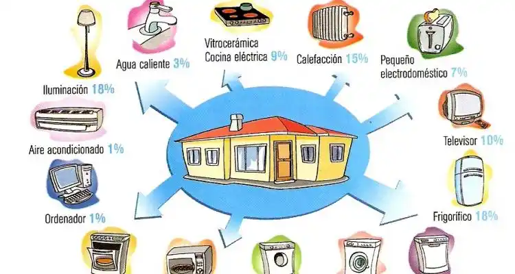 Suba en la tarifa de la electricidad: Cuáles son los electrodomésticos que más consumen