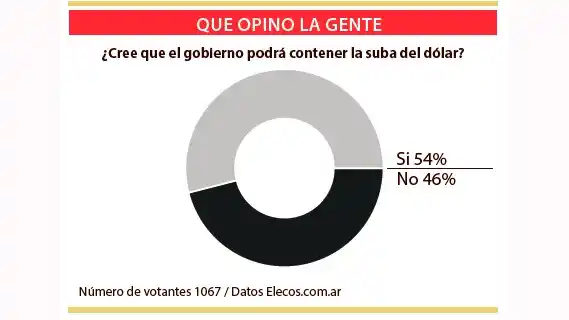 Opiniones repartidas sobre el futuro del valor del dólar