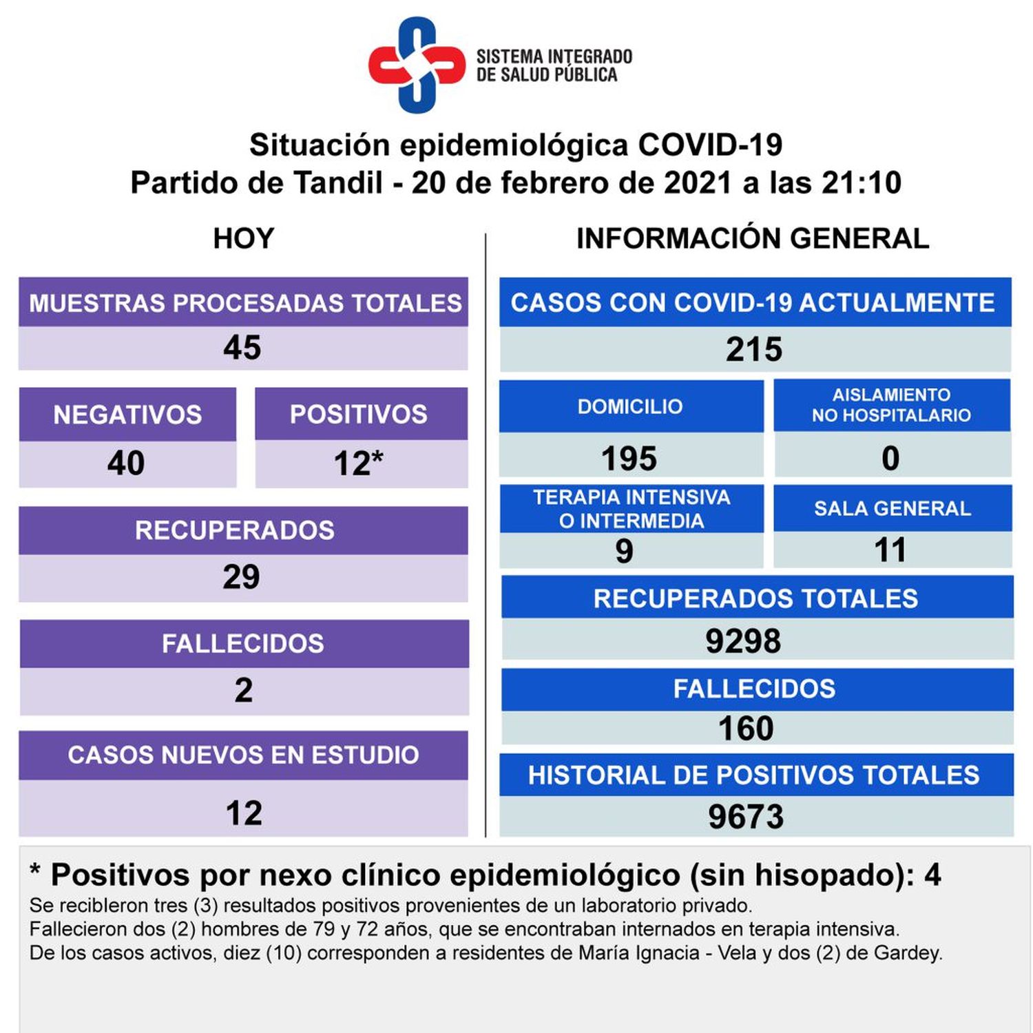 Murieron dos pacientes diagnosticados con Covid-19 y detectaron 12 nuevos contagios