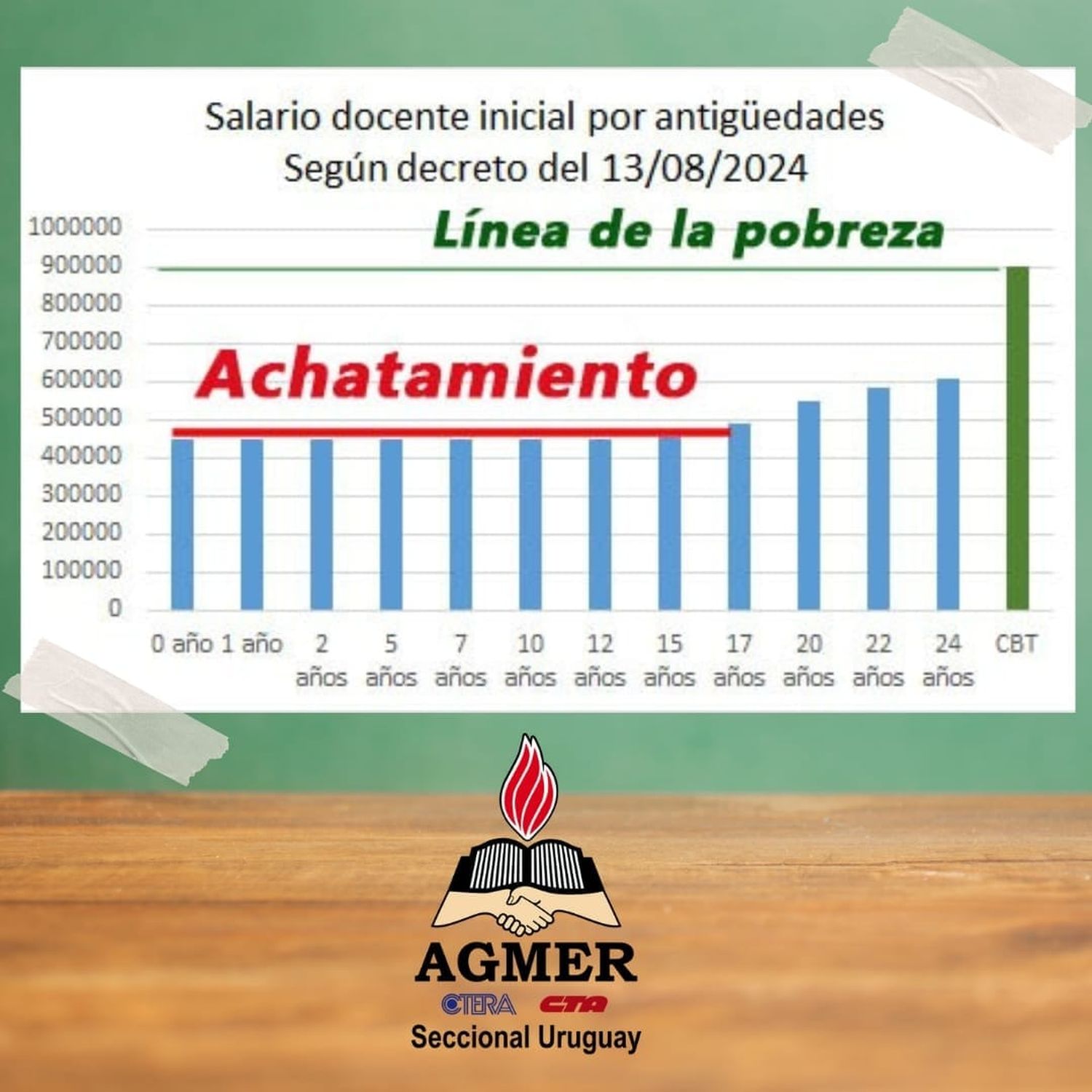 “La situación salarial de los docentes es crítica y no alcanza para cubrir la Canasta Básica Total"