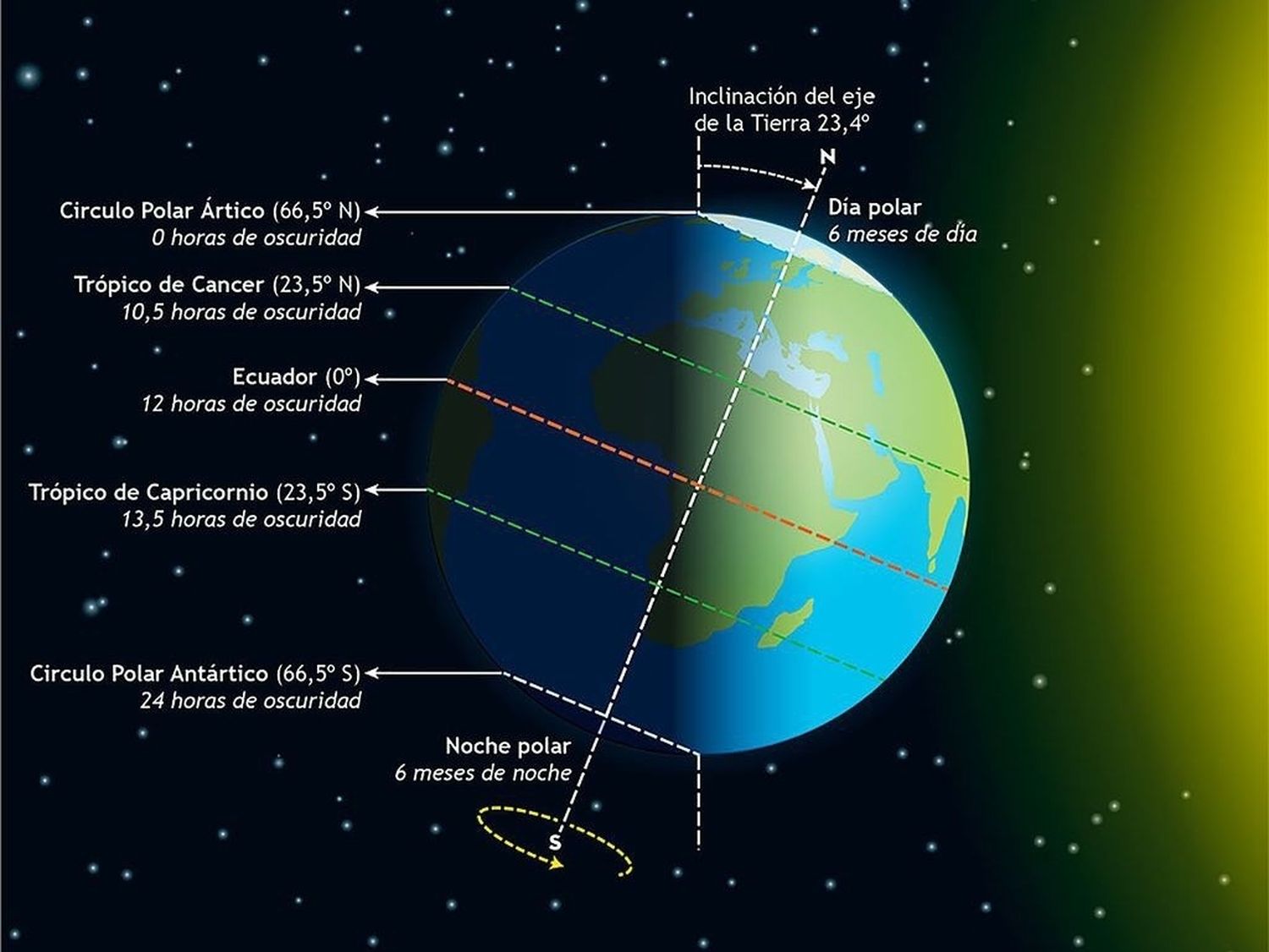 Si en verano la Tierra está más lejos del Sol, ¿por qué hace más calor?