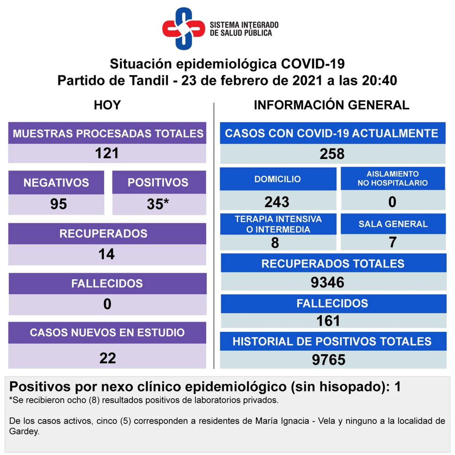 Detectaron 35 nuevos casos de Covid y hay 22 personas que esperan su diagnóstico