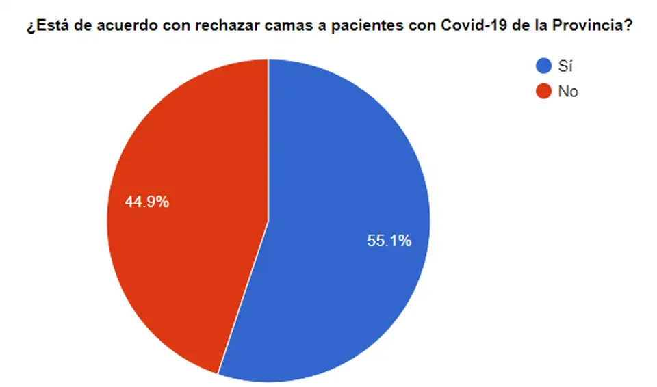 Paridad entre lectores por rechazo del Municipio a las camas para pacientes con Covid-19