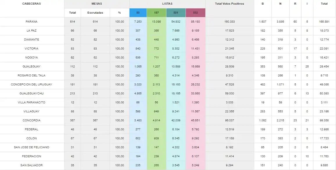 Cambiemos ganó en 14 de los 17 departamentos entrerrianos