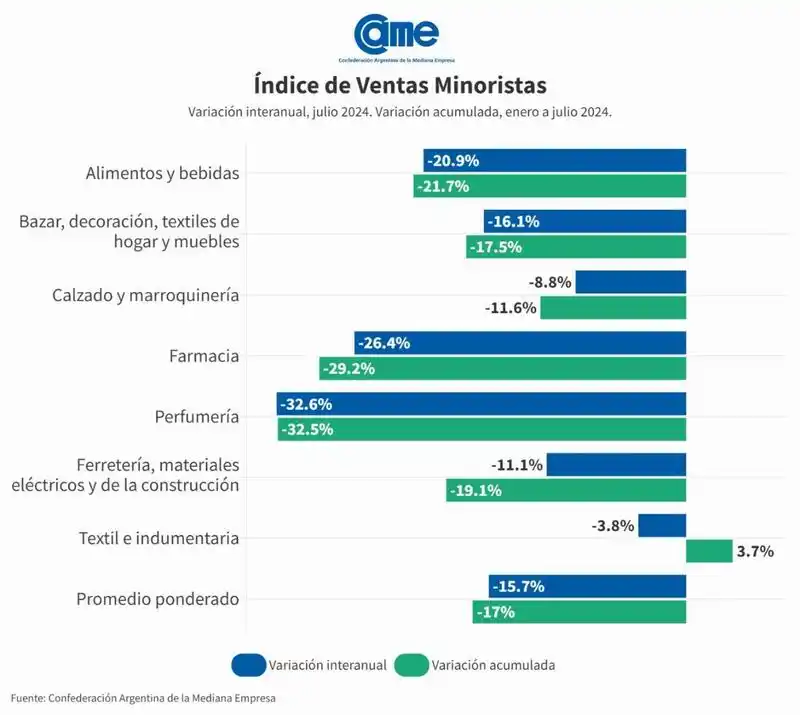 Las ventas minoristas pymes 
cayeron 15,7% anual en julio
