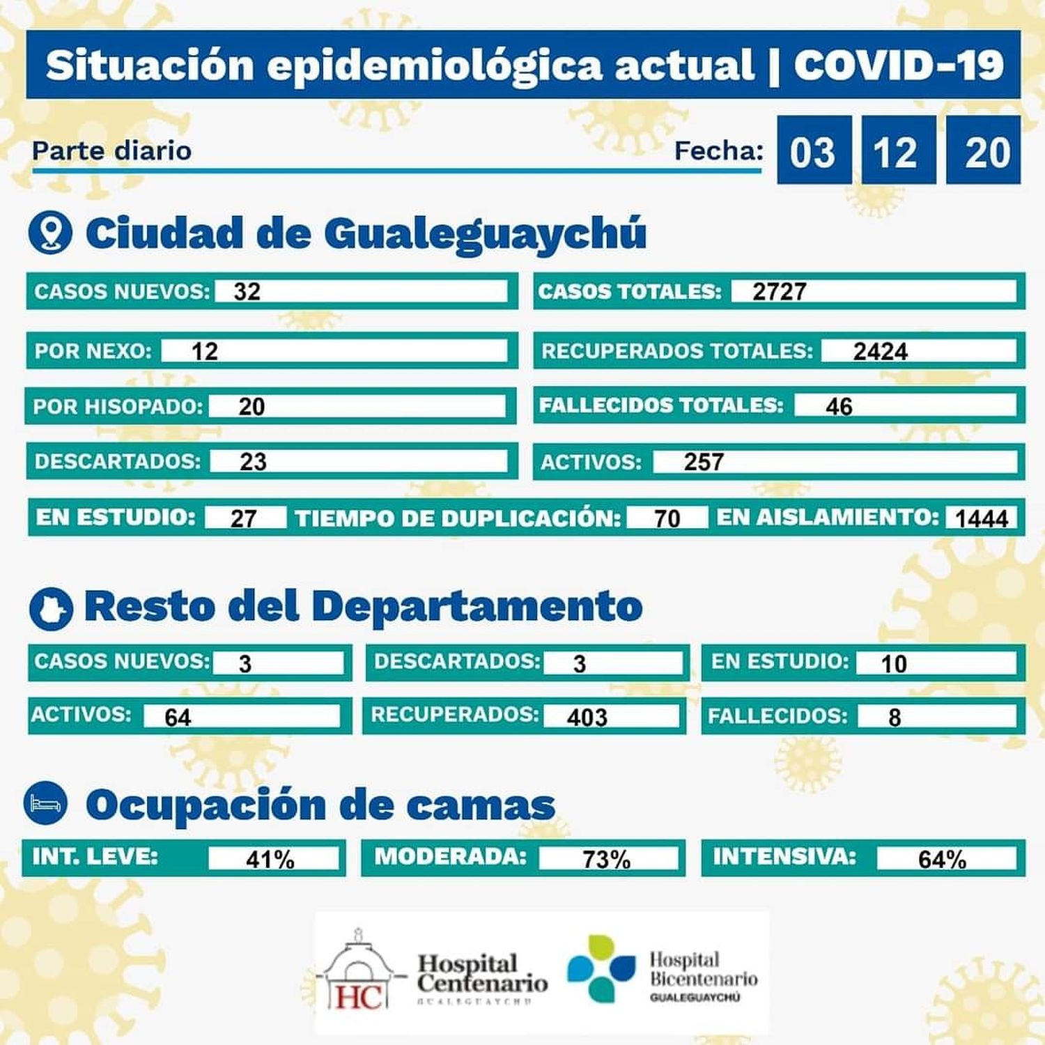 Se produjo 1 fallecimiento y se suman  32 contagios de Covid en la ciudad  