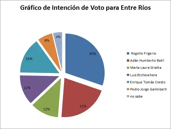 La intención de voto de los mariagrandenses frente a las PASO