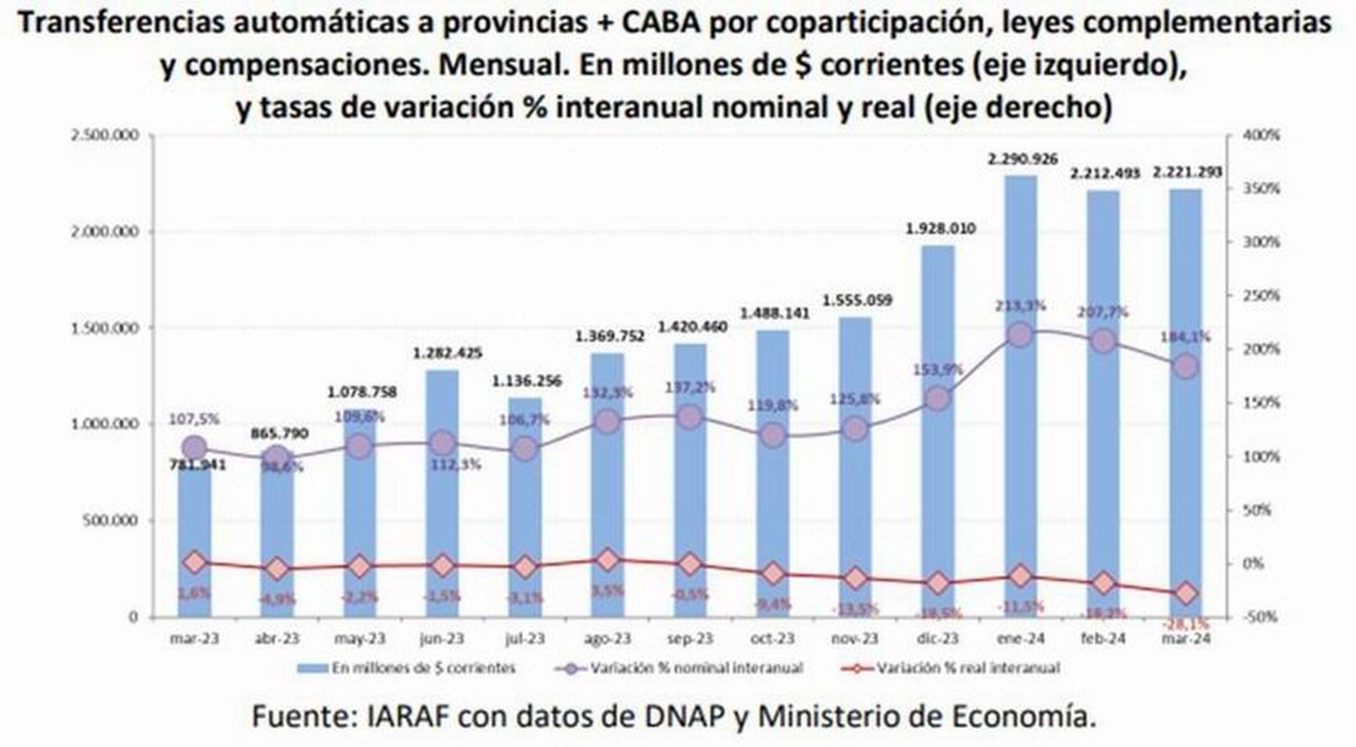 Formosa reclama ante la Corte Suprema de Justicia 
el pago de $25.000 millones adeudados por Nación