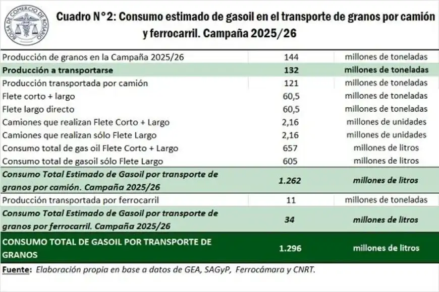Consumo record de gasoil