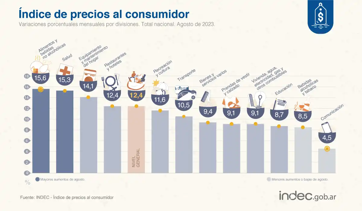 La inflación se disparó al 12,4% en agosto, un récord en más de 32 años