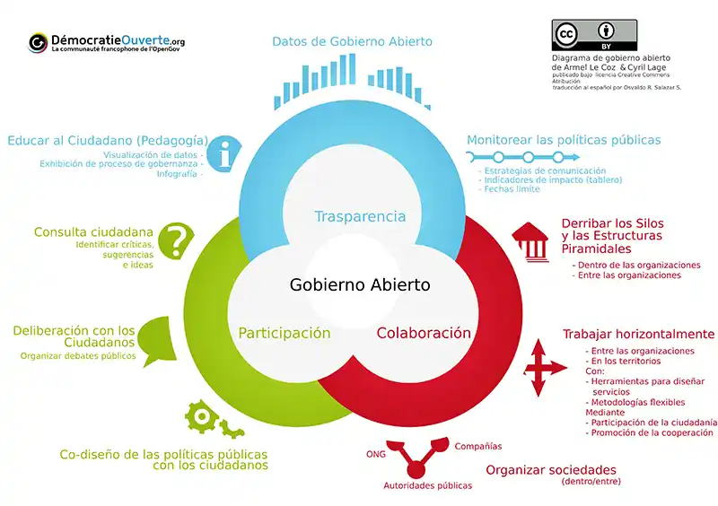 Aún lejos de la transparencia y el gobierno abierto