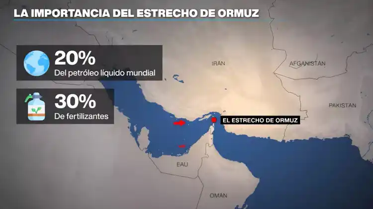 La tregua entre Estados Unidos e Irán alivia los precios, pero deja un sistema energético global tensionado