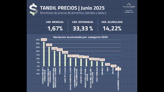 Variación de precios en alimentos y bebidas: 1,7% en el mes de Junio en Tandil