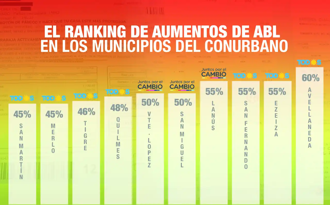 En el ABL no hay grieta: Los municipios del Conurbano autorizan aumentos de tasas de hasta un 60%