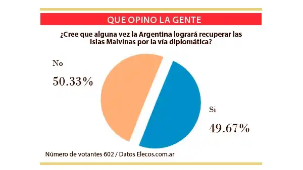 Opiniones divididas sobre la recuperación diplomática de las Islas Malvinas