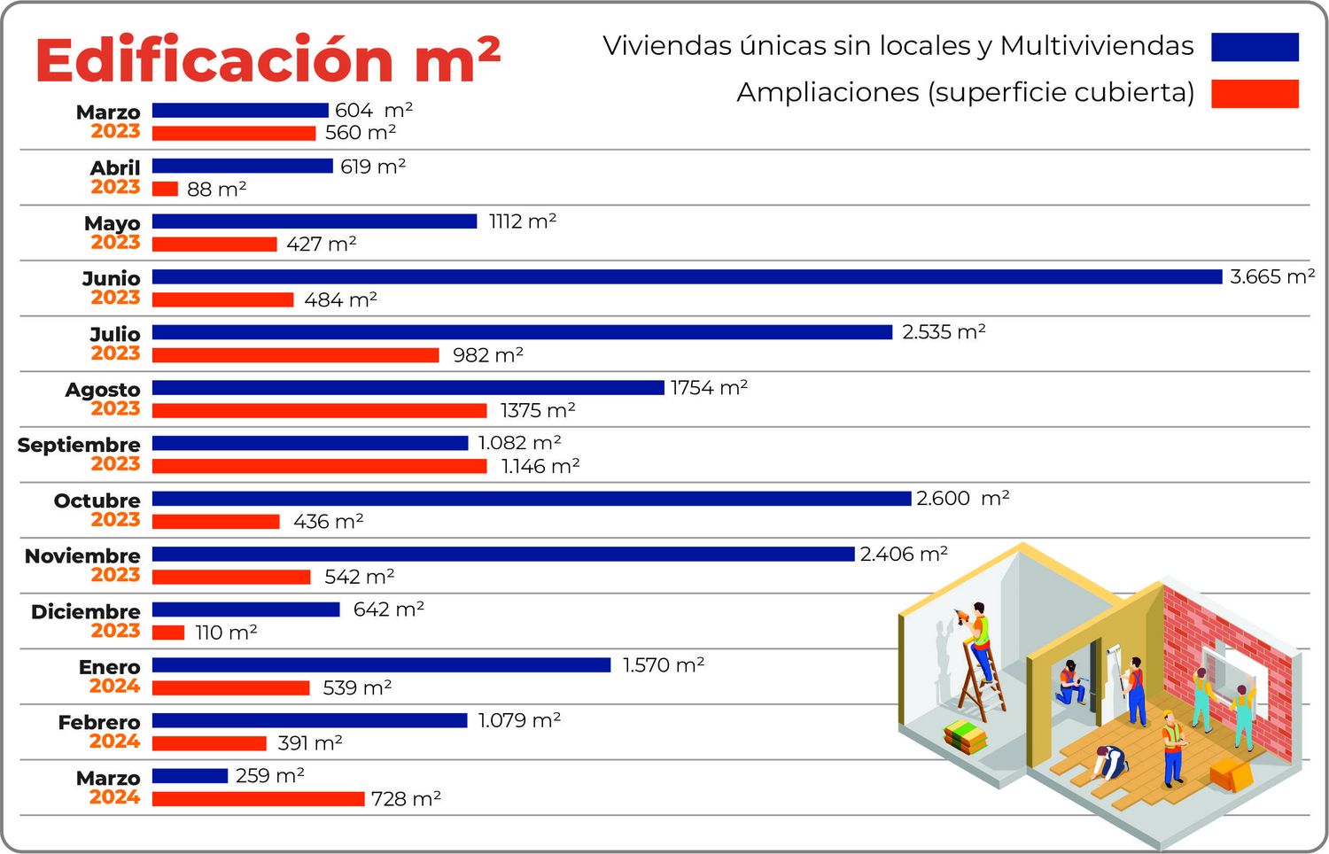 En Victoria se edificaron más de 27 mil m2 en un año