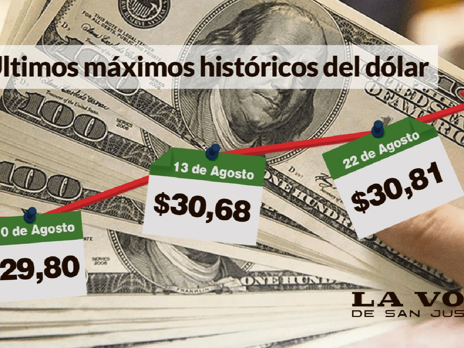 El dólar marcó un nuevo récord y quedó cerca de $31