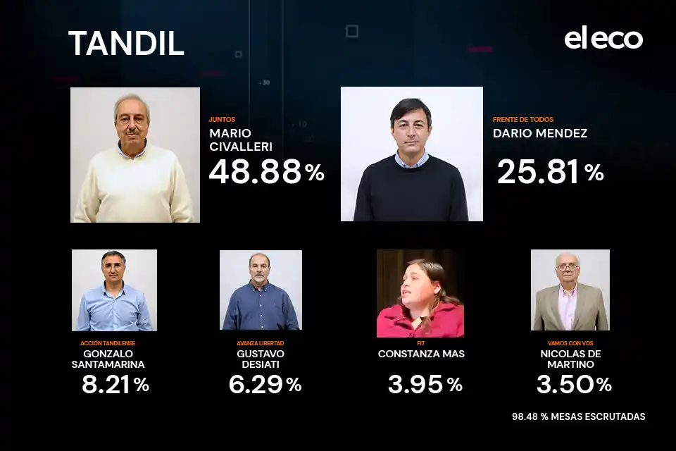 Los resultados de las elecciones legislativas en Tandil
