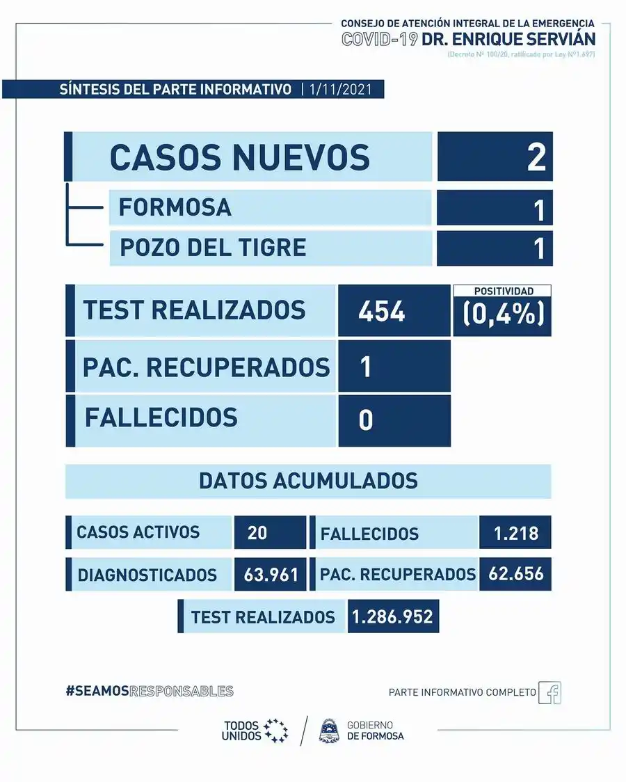 Reportaron ayer 2 casos positivos de covid-19 en personas de Formosa y Pozo del Tigre
