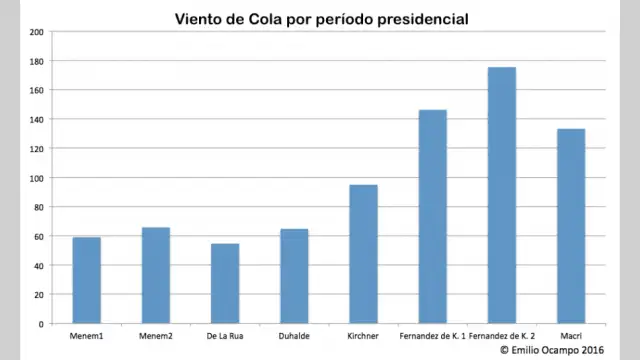 Qué impacto tiene el viento de cola en la economía argentina