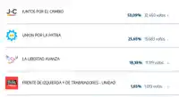 El resultado de las PASO en Tandil: Juntos 53%, Unión por la Patria 25,65% y La Libertad Avanza 18,18%