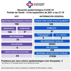 Se detectaron 6 nuevos positivos y hay 105 casos de Covid-19 en la ciudad
