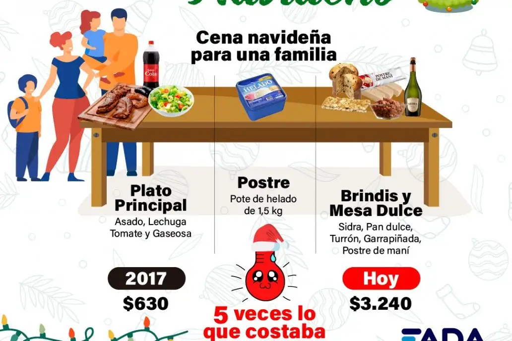 Gastos de Navidad subieron cinco veces en cuatro años