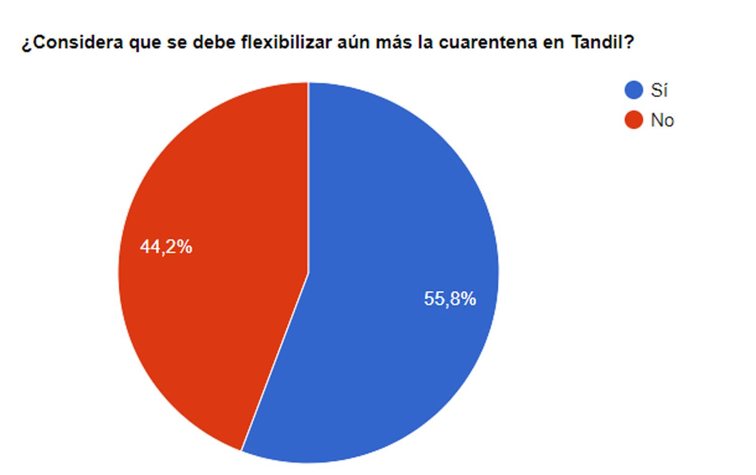 Paridad entre lectores de El Eco por la flexibilización de la cuarentena