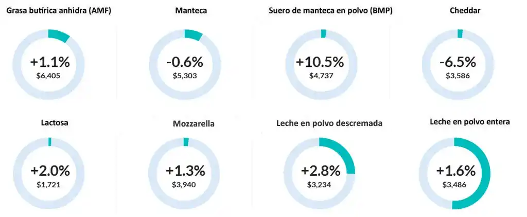 Leche estadísticas