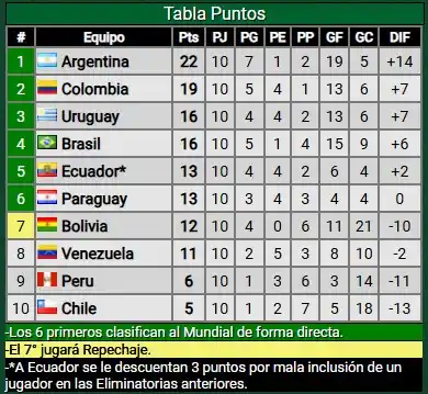 Tabla de posiciones Eliminatorias
