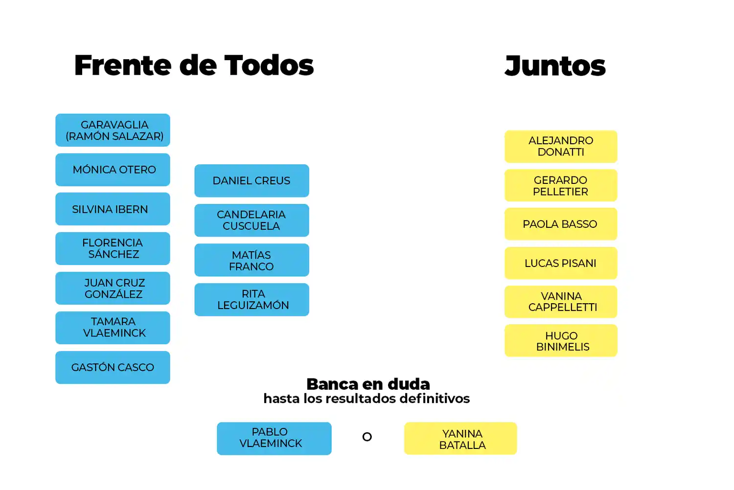 Elecciones 2021: así quedará el Concejo Deliberante desde diciembre