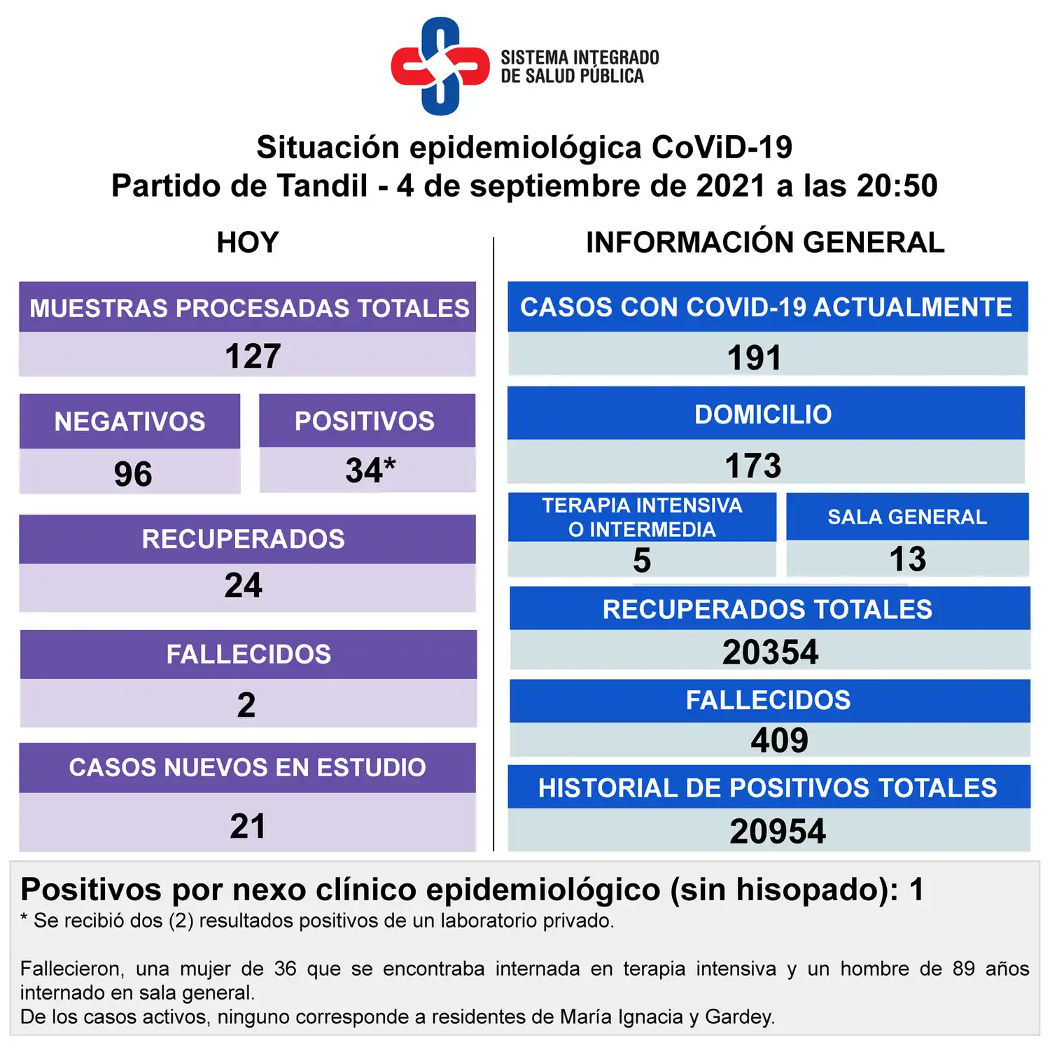 Murieron dos pacientes con Covid-19 y detectaron 34 nuevos contagios