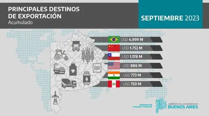 Brasil entre los principales destinos de exportaciones de la Provincia.