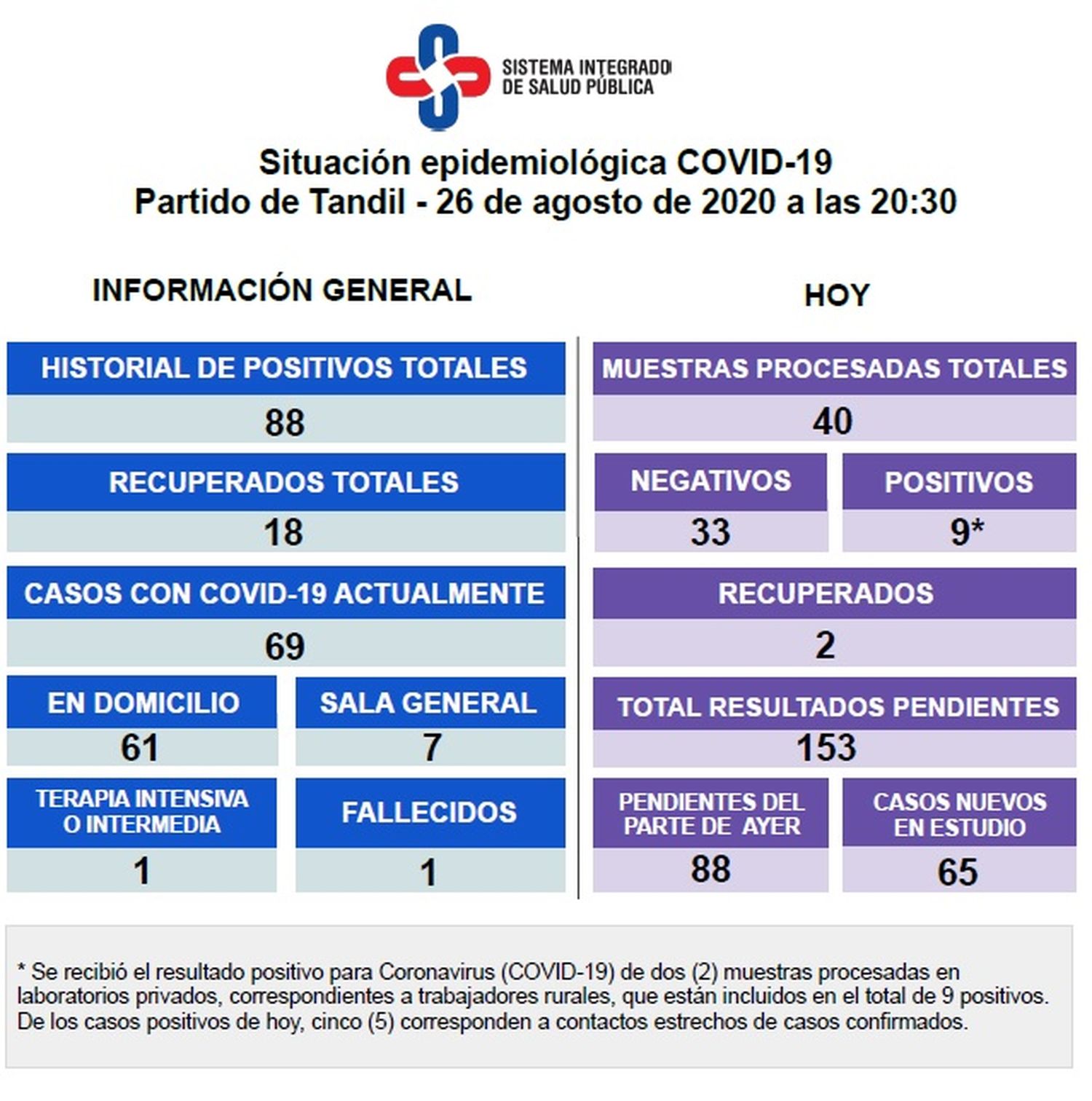 Se detectaron nueve casos de Covid-19 positivos y dos pacientes se recuperaron