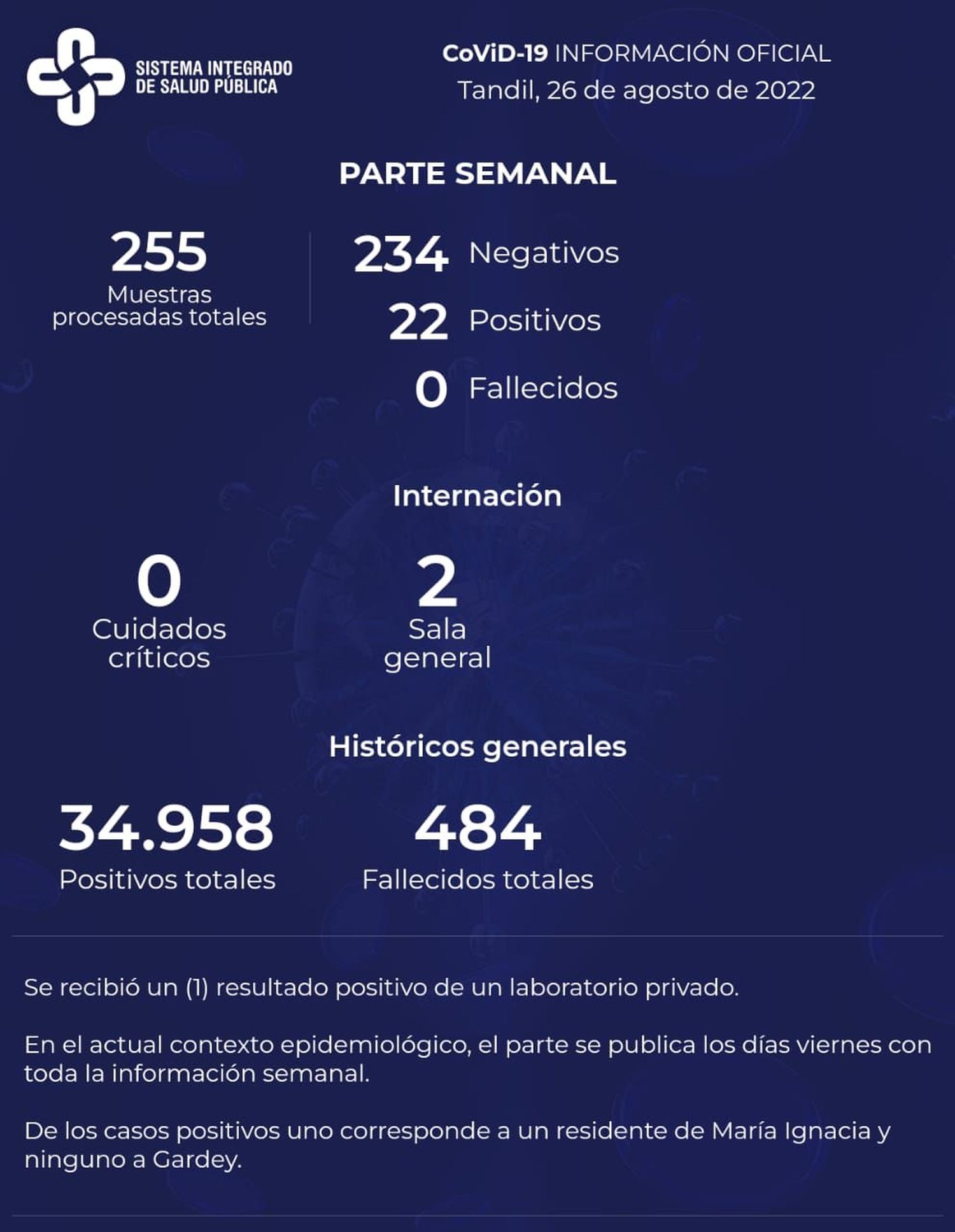 Detectaron 22 positivos y hay dos internados con Covid
