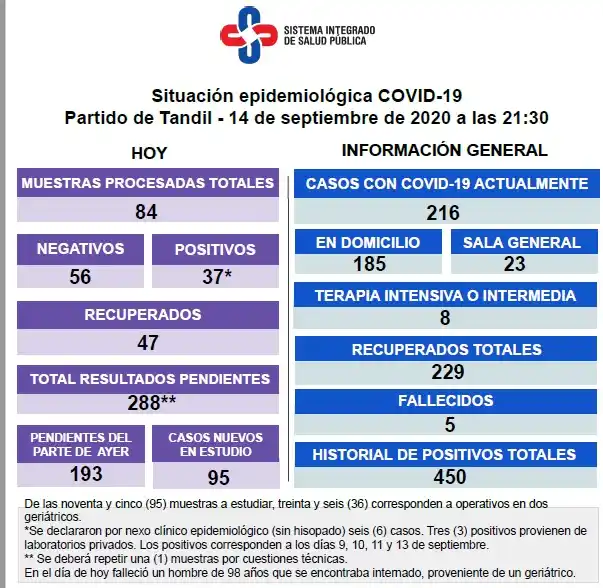 Murió un hombre de 98 años, residente de un geriátrico, y es la quinta víctima con Covid