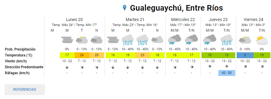 Comienza una semana de temperaturas cálidas y precipitaciones