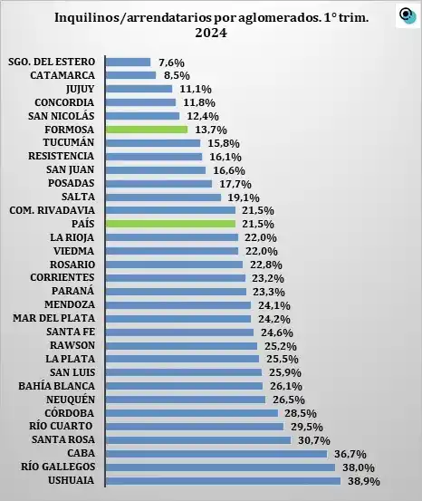 Formosa está entre los aglomerados con 
menor cantidad de inquilinos en hogares