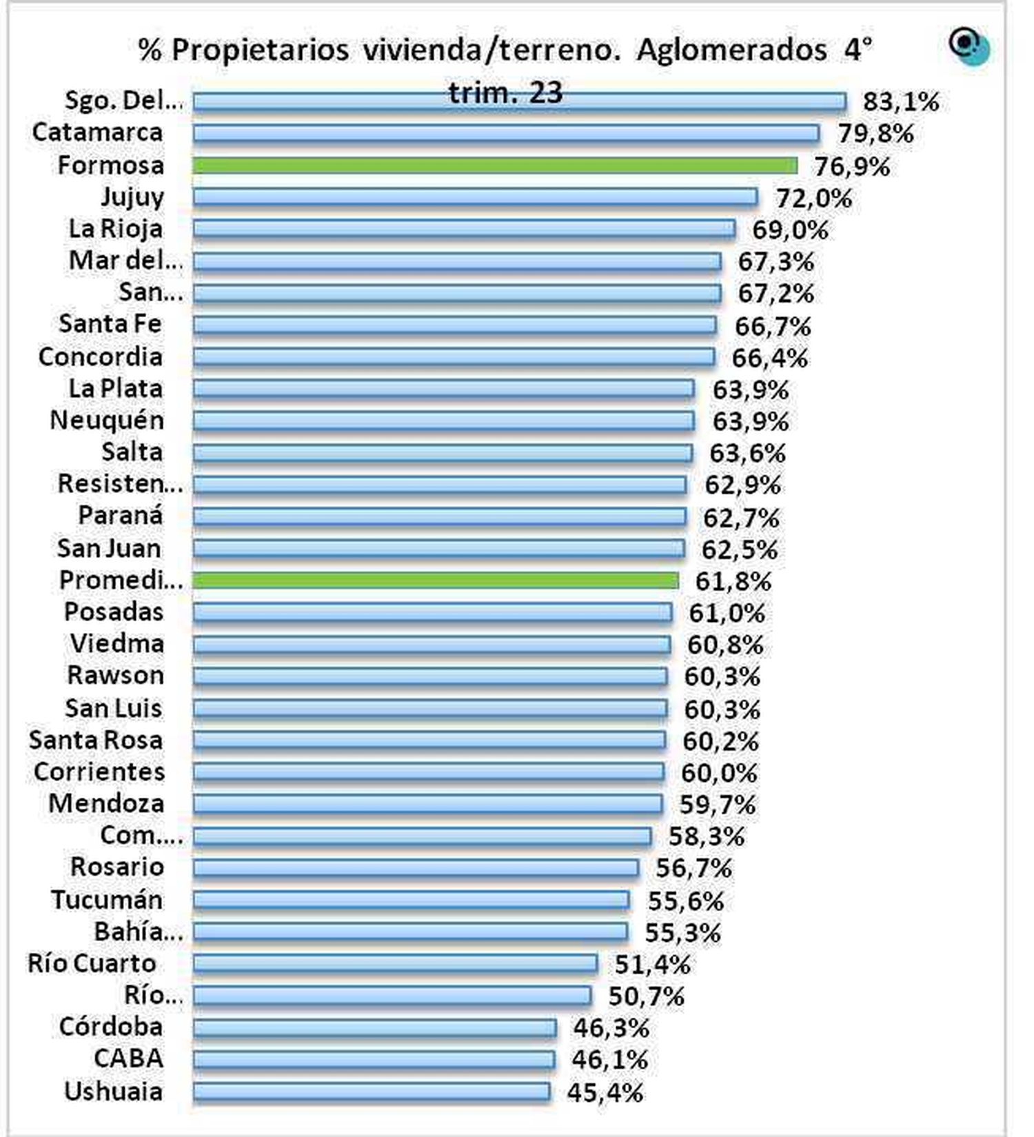 Formosa es el aglomerado con mayor cantidad
de propietarios de viviendas en el NEA