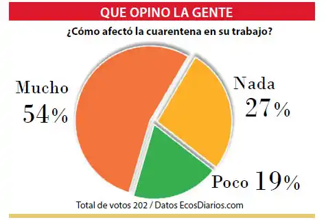 La cuarenta afectó en gran forma el trabajo